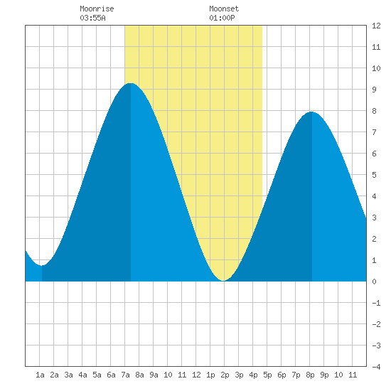 Cape Cod Canal East tide chart for Wednesday, January 18, 2023