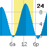 Cape Cod Canal East tide chart for Tuesday, January 24, 2023