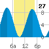 Cape Cod Canal East tide chart for Friday, January 27, 2023