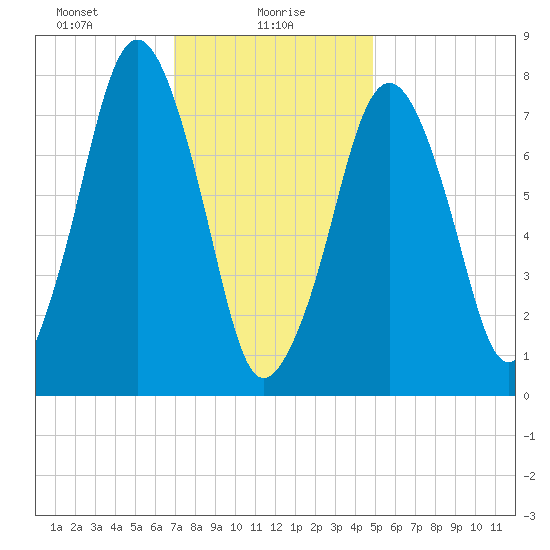 Cape Cod Canal East tide chart for Sunday, January 29, 2023