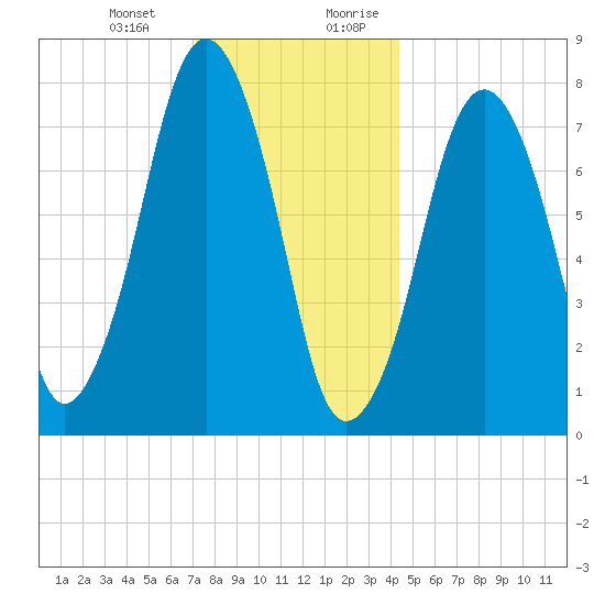 Cape Cod Canal East tide chart for Monday, January 2, 2023