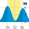 Cape Cod Canal East tide chart for Monday, January 30, 2023