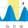 Cape Cod Canal East tide chart for Tuesday, January 3, 2023