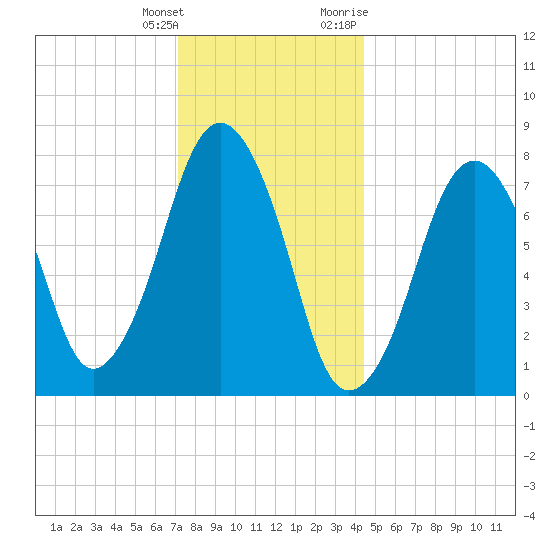 Cape Cod Canal East tide chart for Wednesday, January 4, 2023