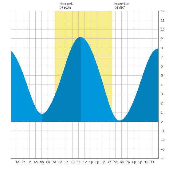 Cape Cod Canal East tide chart for Saturday, January 7, 2023