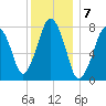 Cape Cod Canal East tide chart for Saturday, January 7, 2023