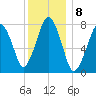 Cape Cod Canal East tide chart for Sunday, January 8, 2023