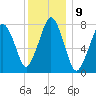 Cape Cod Canal East tide chart for Monday, January 9, 2023