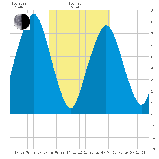 Cape Cod Canal East tide chart for Monday, February 13, 2023