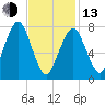 Cape Cod Canal East tide chart for Monday, February 13, 2023