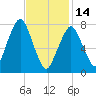 Cape Cod Canal East tide chart for Tuesday, February 14, 2023