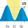 Cape Cod Canal East tide chart for Wednesday, February 15, 2023