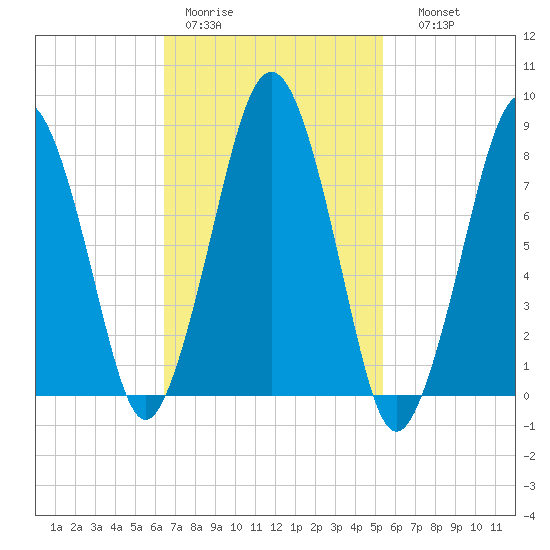 Cape Cod Canal East tide chart for Tuesday, February 21, 2023