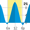 Cape Cod Canal East tide chart for Tuesday, February 21, 2023