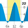 Cape Cod Canal East tide chart for Wednesday, February 22, 2023