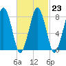 Cape Cod Canal East tide chart for Thursday, February 23, 2023
