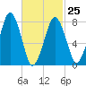 Cape Cod Canal East tide chart for Saturday, February 25, 2023