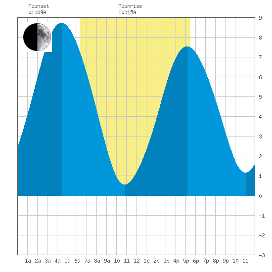 Cape Cod Canal East tide chart for Monday, February 27, 2023