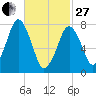 Cape Cod Canal East tide chart for Monday, February 27, 2023