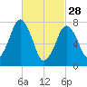 Cape Cod Canal East tide chart for Tuesday, February 28, 2023