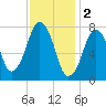 Cape Cod Canal East tide chart for Thursday, February 2, 2023