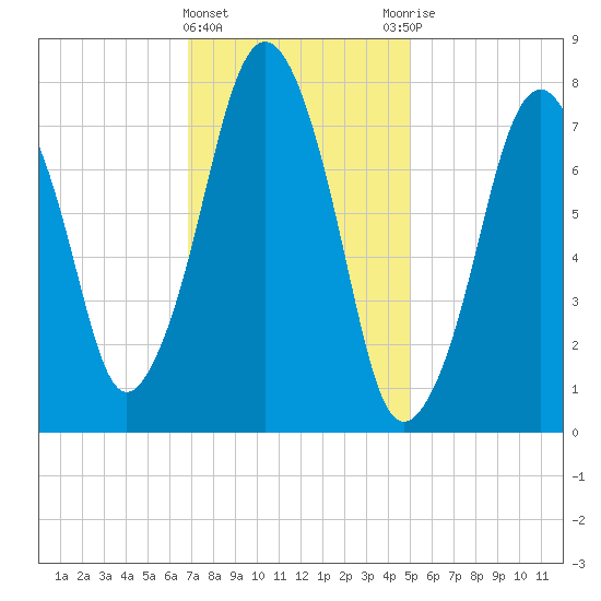 Cape Cod Canal East tide chart for Saturday, February 4, 2023