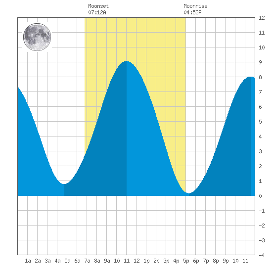 Cape Cod Canal East tide chart for Sunday, February 5, 2023