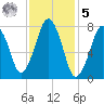 Cape Cod Canal East tide chart for Sunday, February 5, 2023