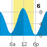 Cape Cod Canal East tide chart for Monday, February 6, 2023