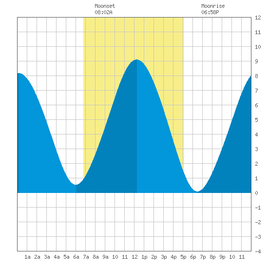 Cape Cod Canal East tide chart for Tuesday, February 7, 2023