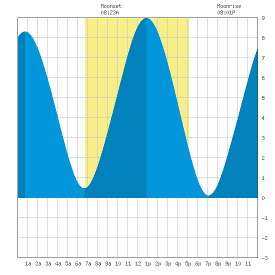 Cape Cod Canal East tide chart for Wednesday, February 8, 2023