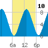 Cape Cod Canal East tide chart for Friday, March 10, 2023