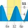 Cape Cod Canal East tide chart for Saturday, March 11, 2023