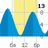 Cape Cod Canal East tide chart for Monday, March 13, 2023