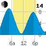 Cape Cod Canal East tide chart for Tuesday, March 14, 2023