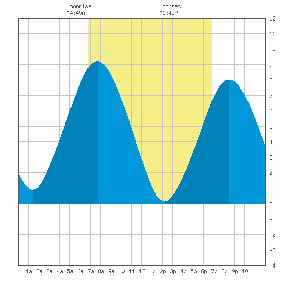Cape Cod Canal East tide chart for Friday, March 17, 2023