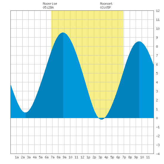 Cape Cod Canal East tide chart for Saturday, March 18, 2023