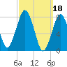 Cape Cod Canal East tide chart for Saturday, March 18, 2023
