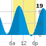 Cape Cod Canal East tide chart for Sunday, March 19, 2023