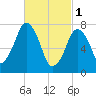 Cape Cod Canal East tide chart for Wednesday, March 1, 2023