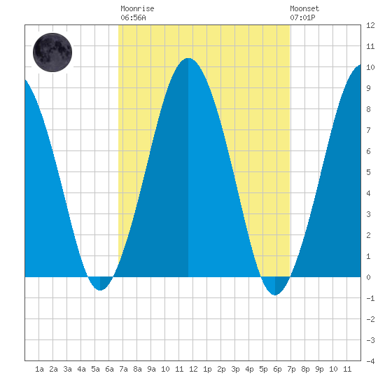 Cape Cod Canal East tide chart for Tuesday, March 21, 2023