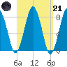 Cape Cod Canal East tide chart for Tuesday, March 21, 2023