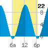 Cape Cod Canal East tide chart for Wednesday, March 22, 2023