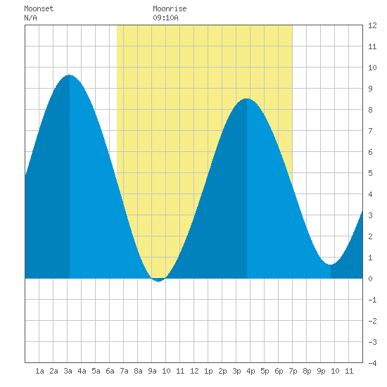 Cape Cod Canal East tide chart for Sunday, March 26, 2023