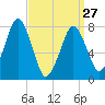 Cape Cod Canal East tide chart for Monday, March 27, 2023