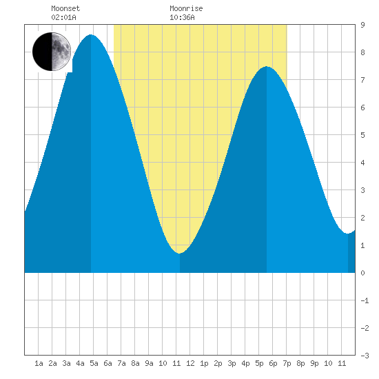 Cape Cod Canal East tide chart for Tuesday, March 28, 2023