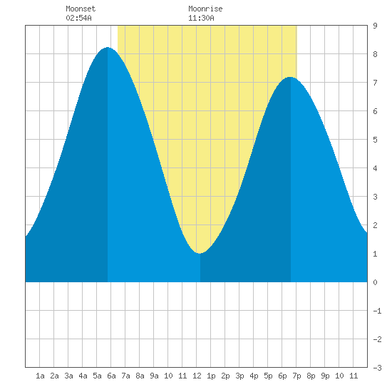 Cape Cod Canal East tide chart for Wednesday, March 29, 2023