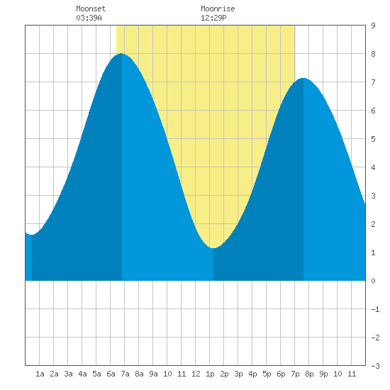 Cape Cod Canal East tide chart for Thursday, March 30, 2023