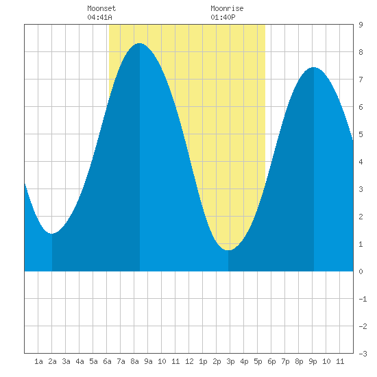 Cape Cod Canal East tide chart for Friday, March 3, 2023