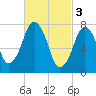 Cape Cod Canal East tide chart for Friday, March 3, 2023